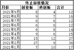 龙辉配资 因更新财务资料，科创板、创业板244家公司扎堆“中止审核”
