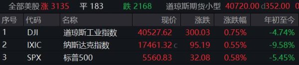 金斧子配资 道指、标普500指数六连涨，特斯拉涨超2%