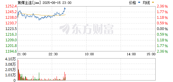 博牛配资 大商所、郑商所夜盘收盘 焦煤跌超4%