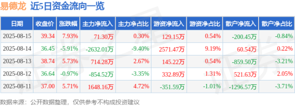 通盈配资 异动快报：易德龙（603380）8月15日13点10分触及涨停板