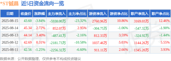 嘉信资本 异动快报：*ST铖昌（001270）8月15日13点13分触及跌停板